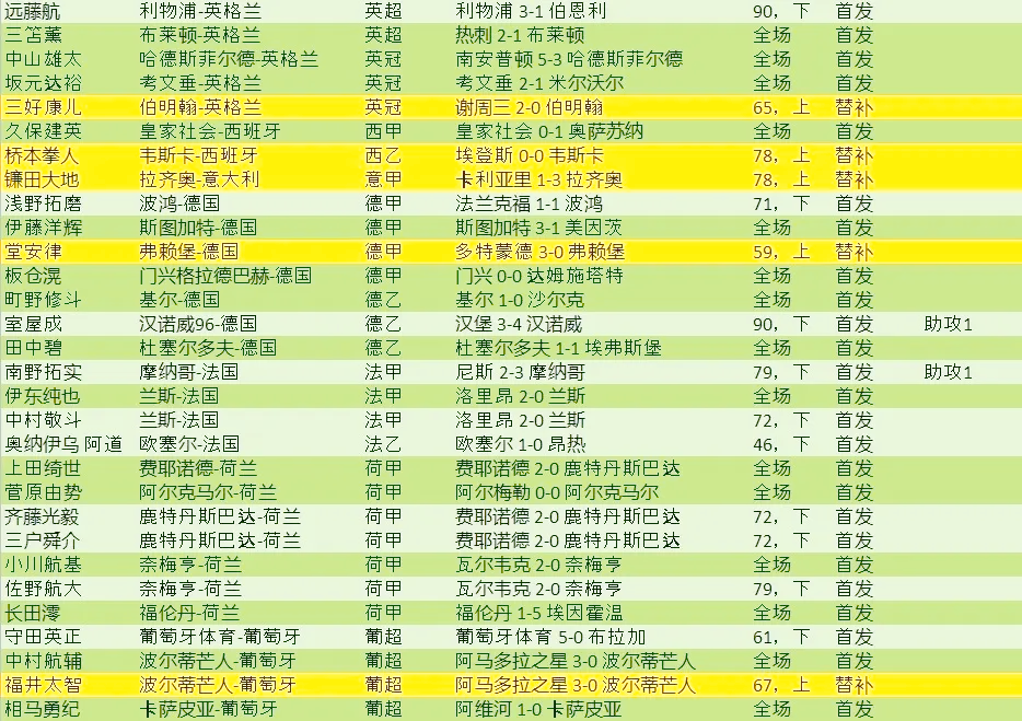 关于日本球员在欧洲联赛中拿下MVP的信息