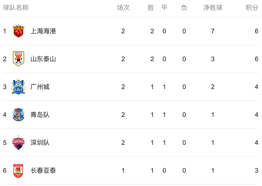 包含乌迪内斯遭遇两连败，积分下滑的词条