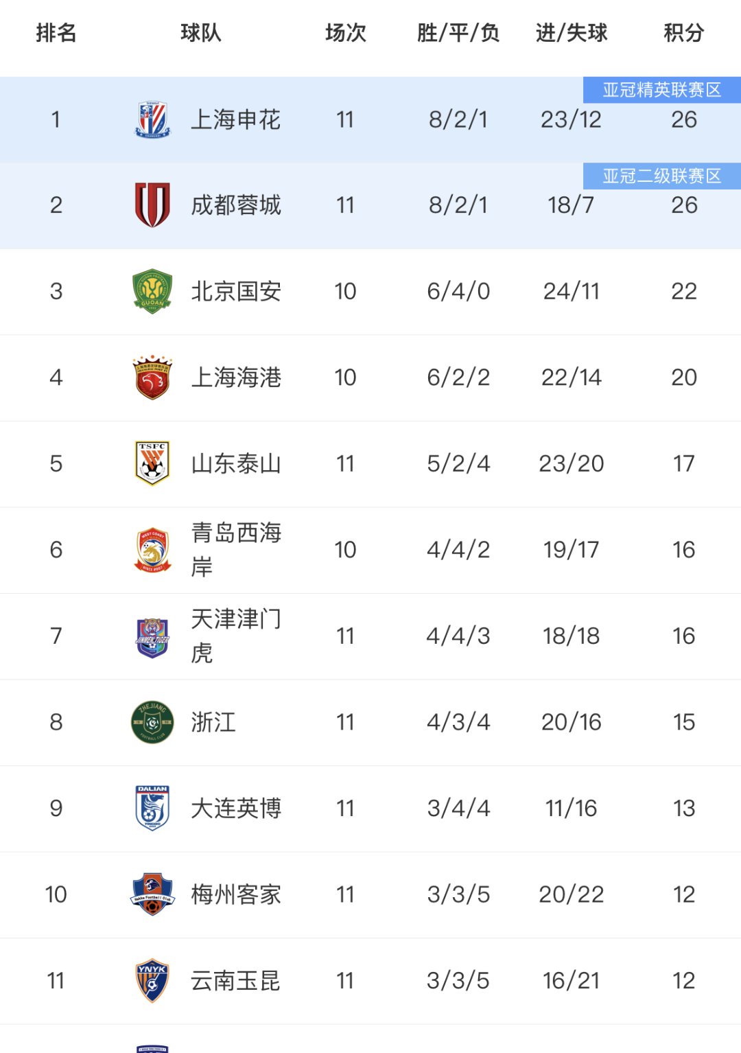 关于上海绿地申花大胜对手积分榜冲刺的信息