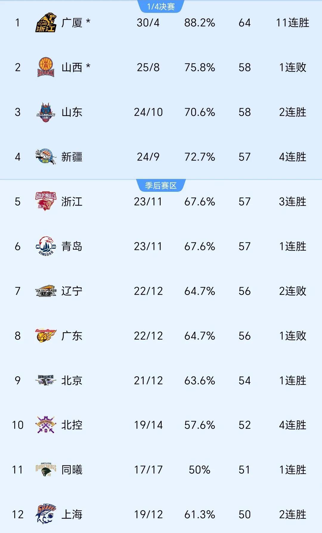 积分榜排名调整，球队追逐领头羊