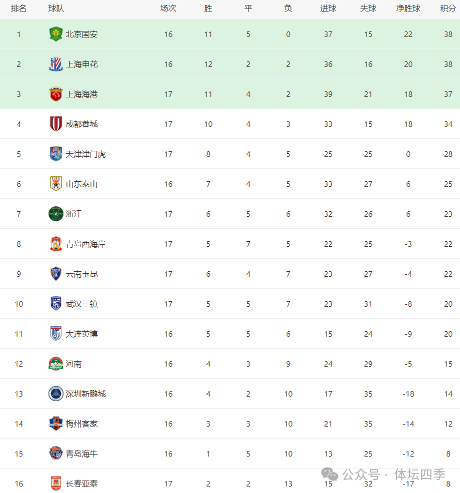 冲击三连胜！球队追赶积分榜前行