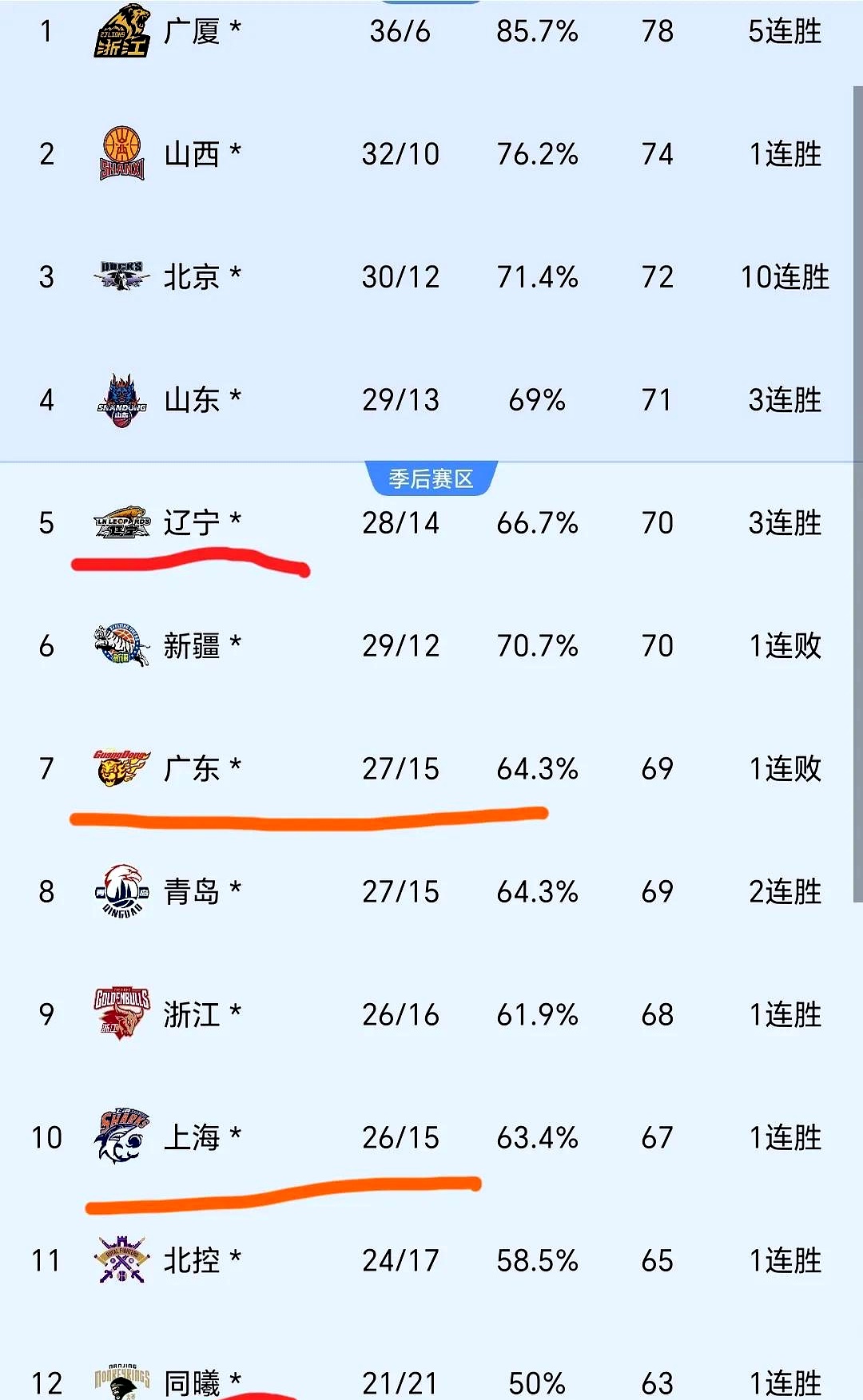 辽宁队遭遇连败,局势不容乐观的简单介绍 辽宁队遭遇连败,局势不容乐观的简单介绍