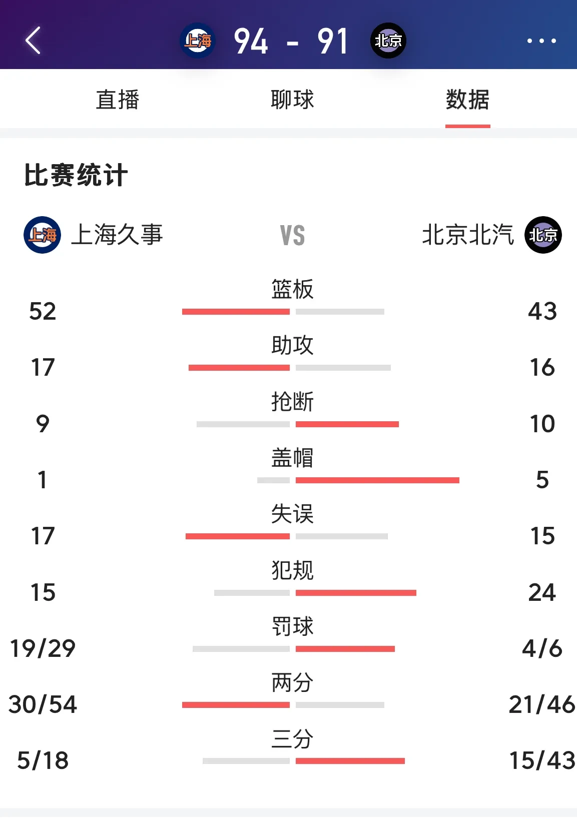 上海男篮规避犯规险情，士气不受影响
